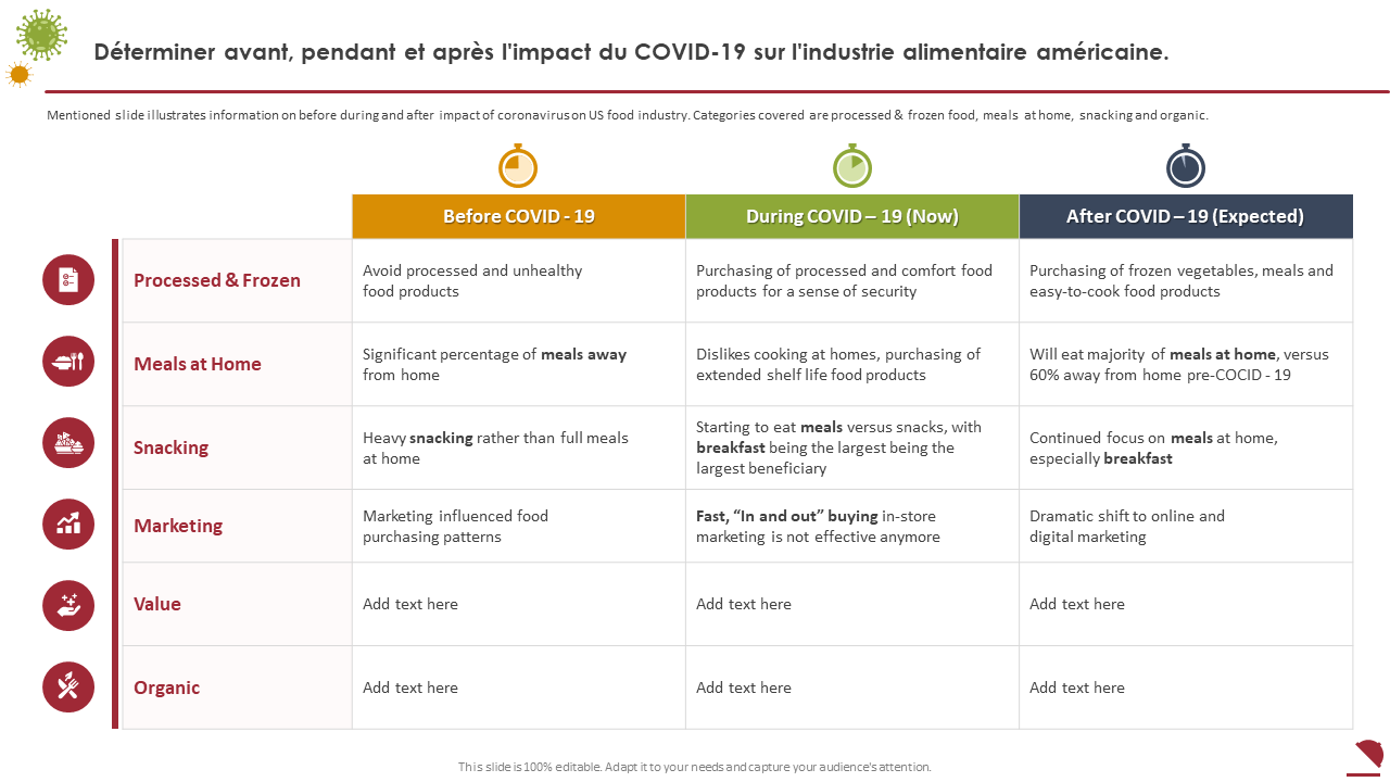 Déterminer avant, pendant et après l'impact du COVID-19 sur l'industrie alimentaire américaine. 