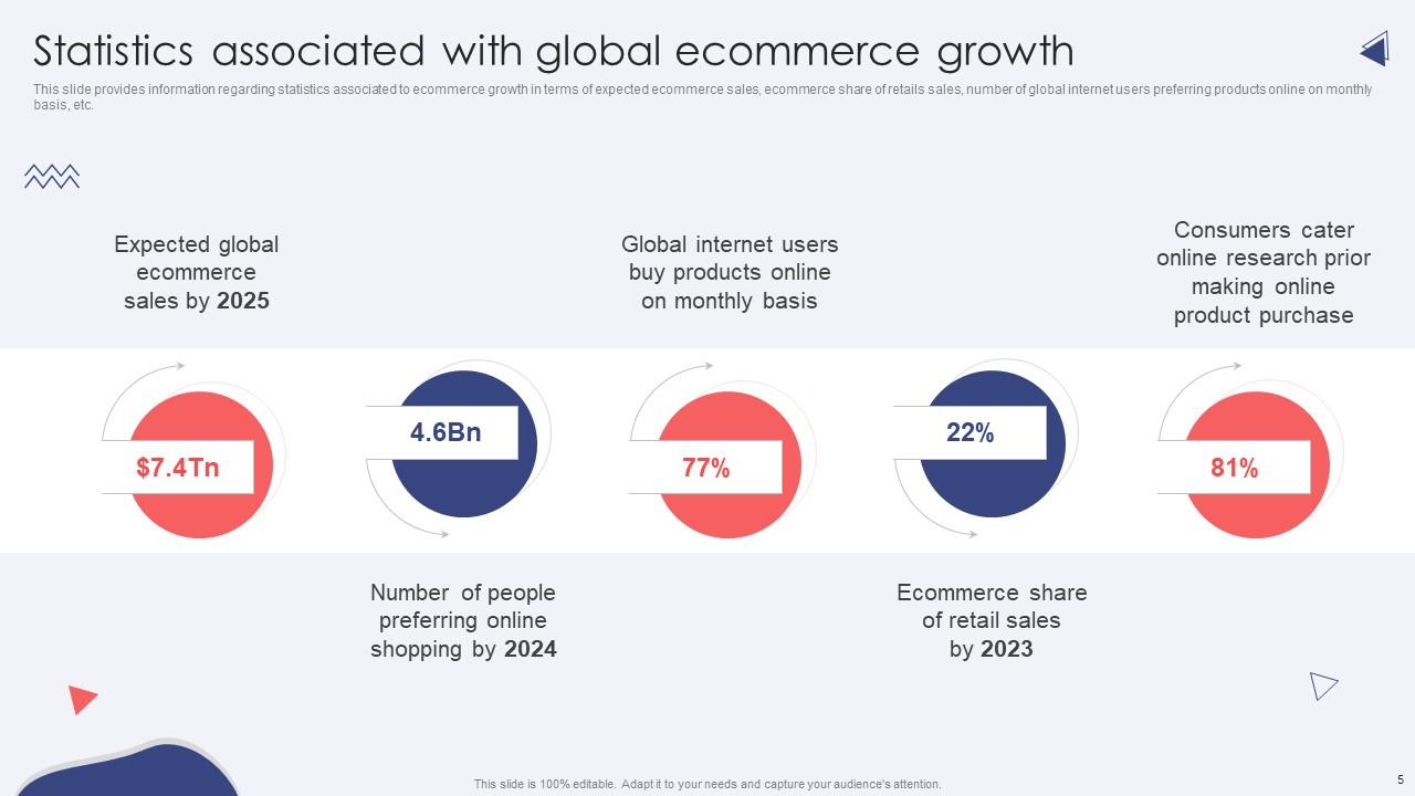 Statistics Associated with Global E-commerce Growth