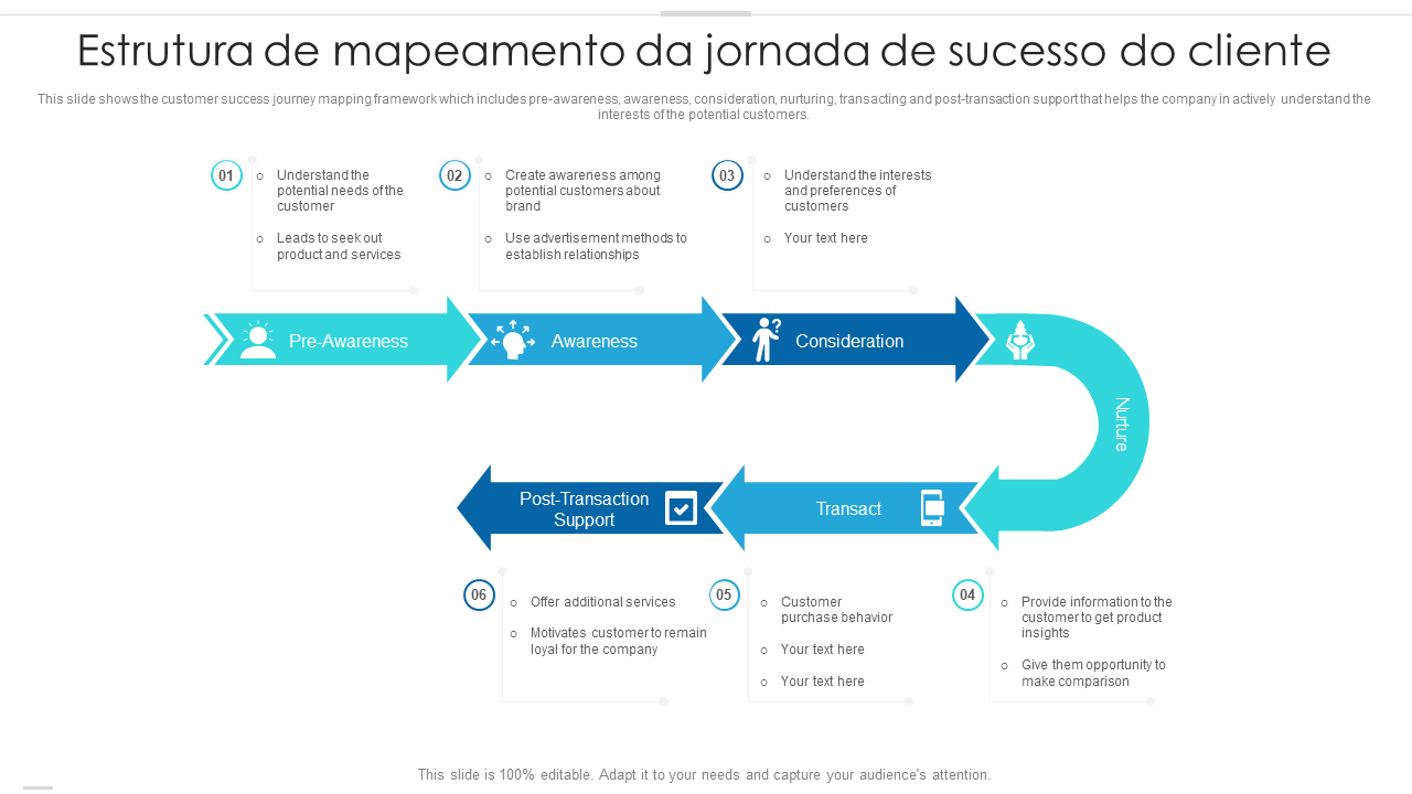 Estrutura de mapeamento da jornada de sucesso do cliente 