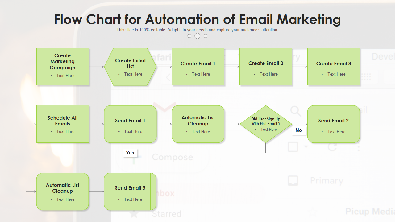 Flow Chart for Automation of Email Marketing 