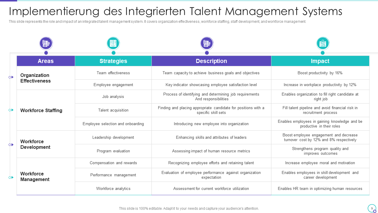 Implementierung des Integrierten Talent Management Systems 