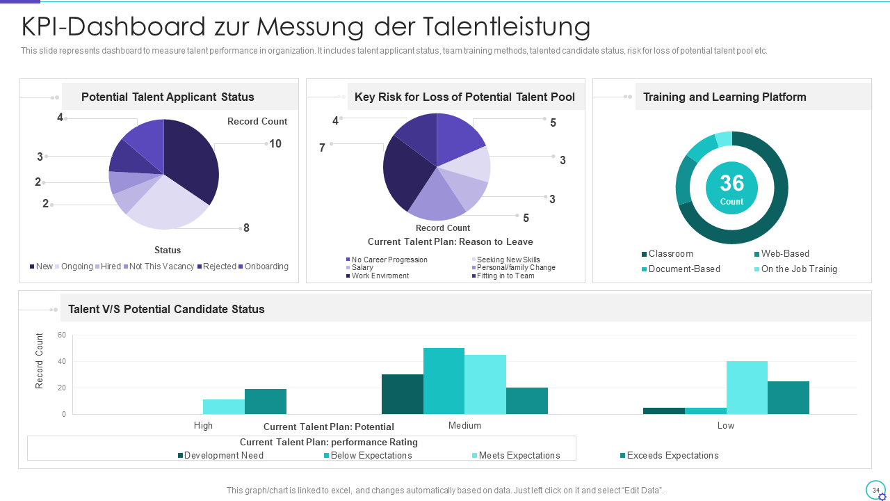 KPI-Dashboard zur Messung der Talentleistung 