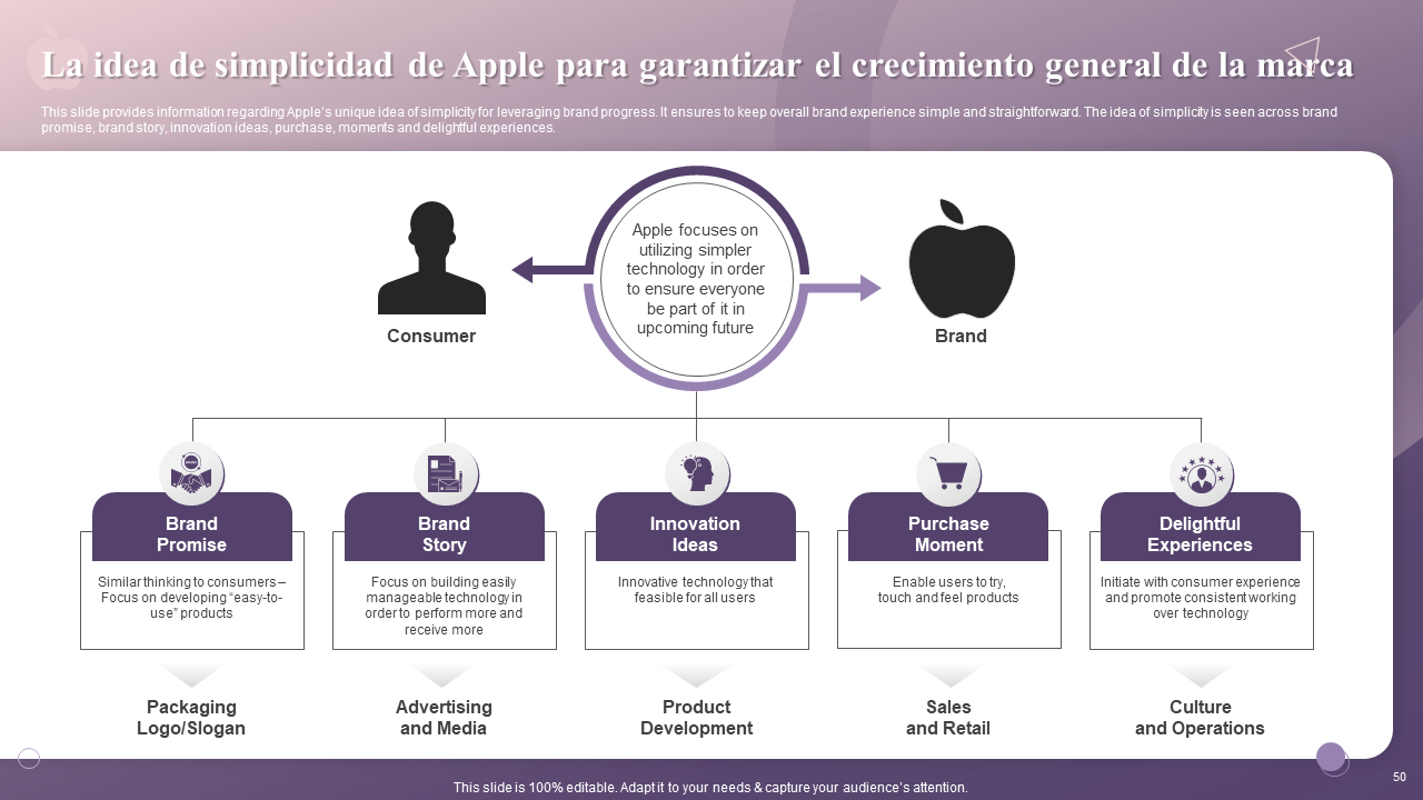 La idea de simplicidad de Apple para garantizar el crecimiento general de la marca 