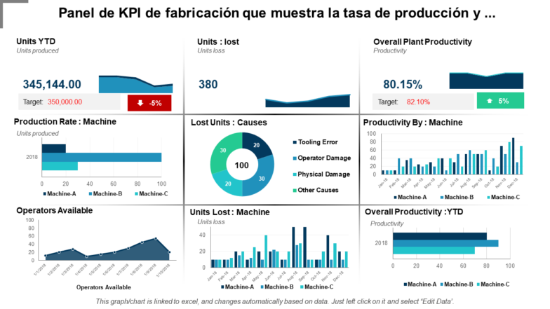 Panel de métricas de producción para la empresa de fabricación