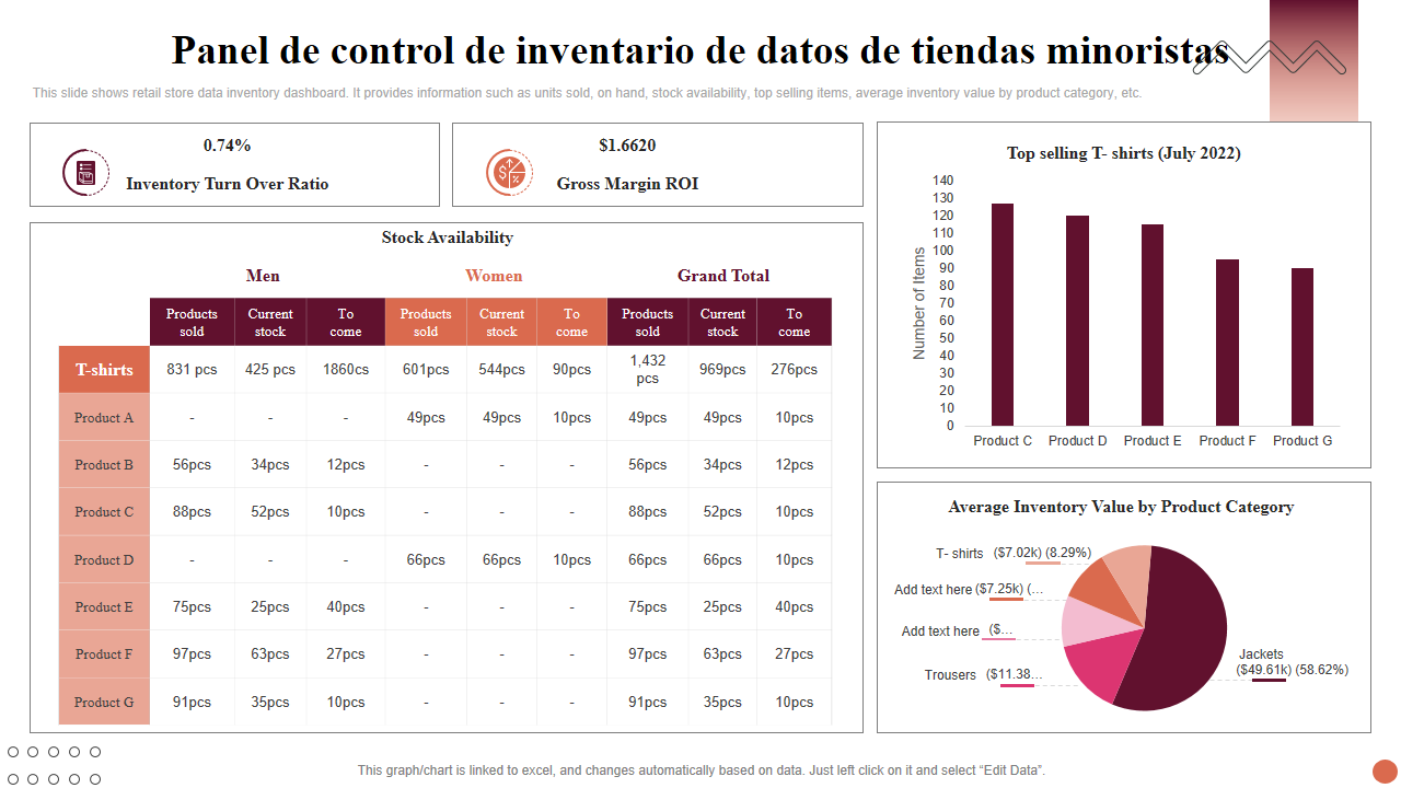 Panel de control de inventario de datos de tiendas minoristas