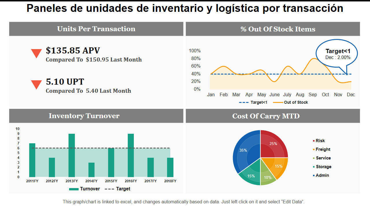 Paneles de unidades de inventario y log&iacute;stica por transacci&oacute;n 