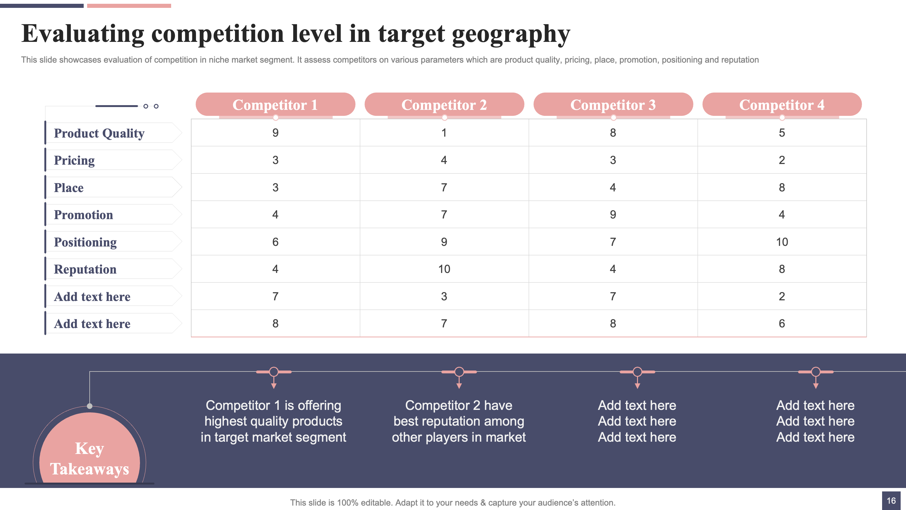 Evaluating Competition Level in Target Geography
