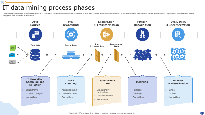 Process Phases