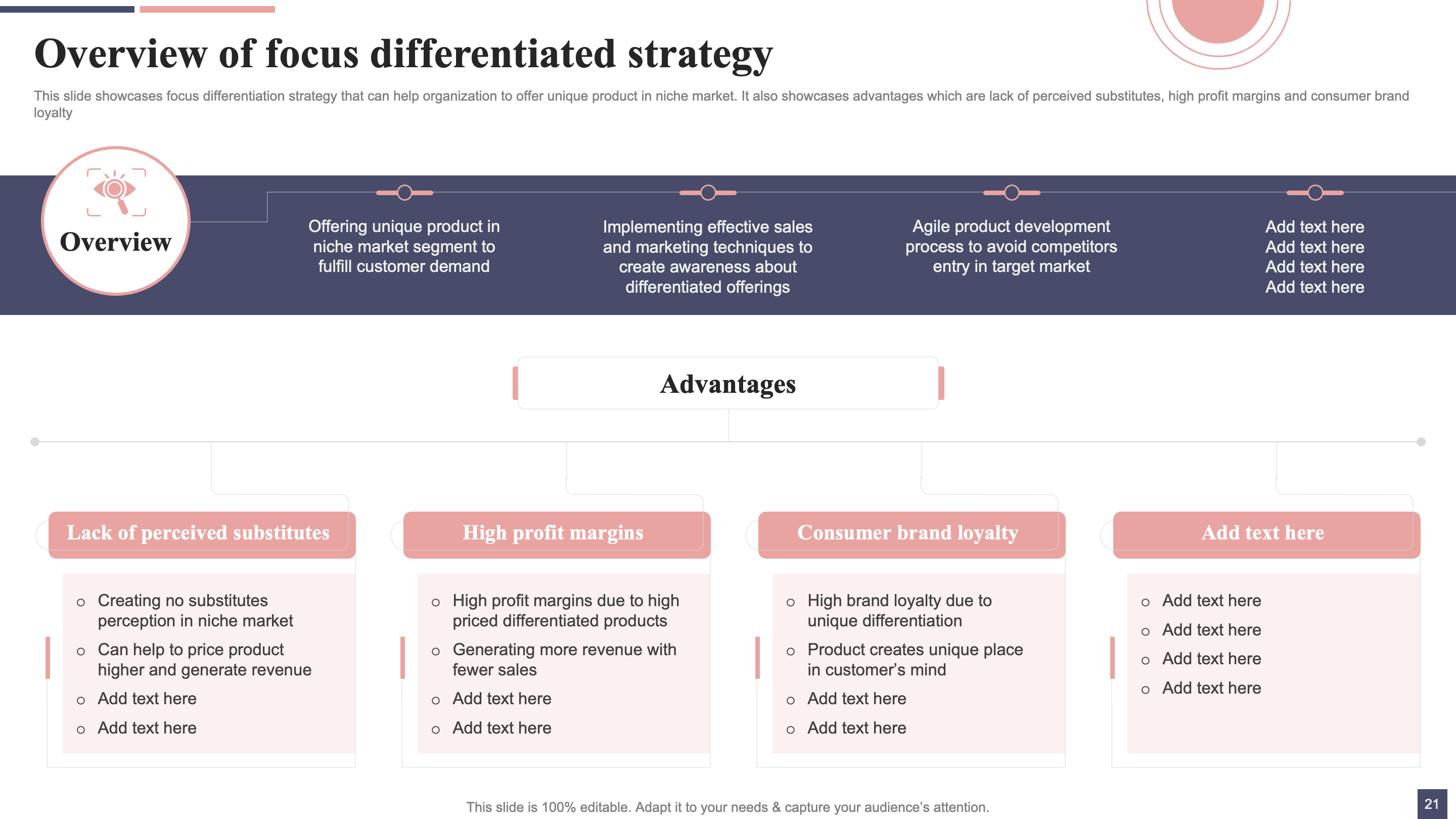 Overview of Focus Differentiated Market