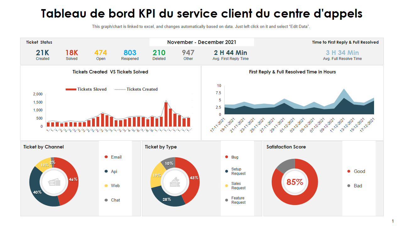 Tableau de bord KPI du service client du centre d'appels 
