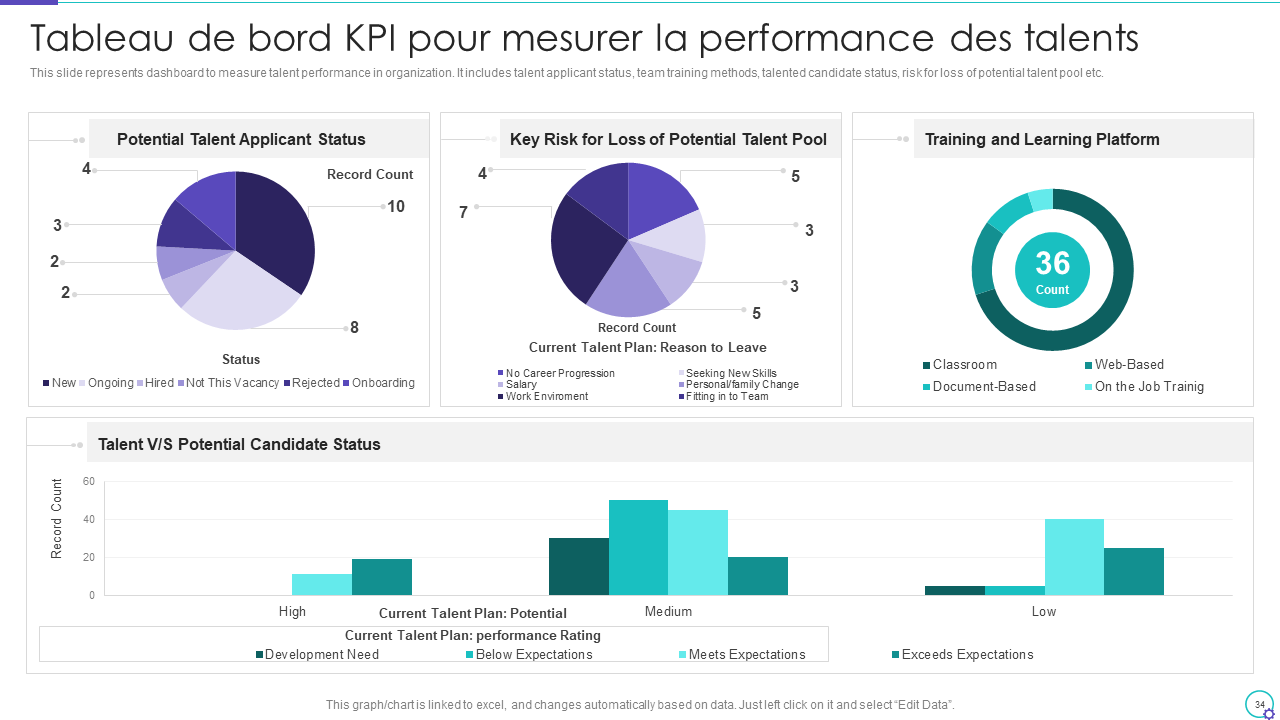 Tableau de bord KPI pour mesurer la performance des talents 