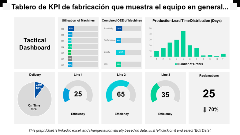 Tablero de KPI de fabricación que muestra el equipo en general... Tablero de KPI de fabricación que muestra el equipo en general...