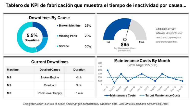 Tablero de KPI de fabricación que muestra el tiempo de inactividad por causa... Tablero de KPI de fabricación que muestra el tiempo de inactividad por causa...