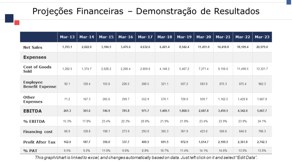 Projeções Financeiras – Demonstração de Resultados Projeções Financeiras – Demonstração de Resultados