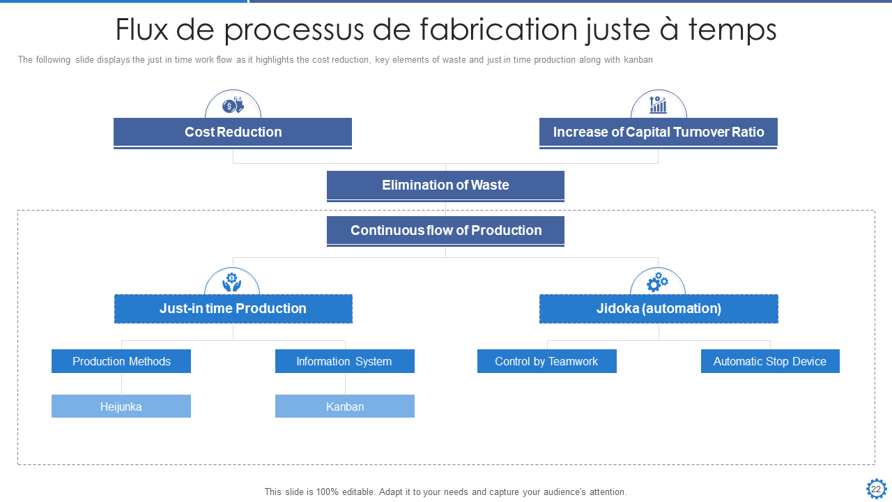 Flux de processus de fabrication juste à temps Flux de processus de fabrication juste à temps