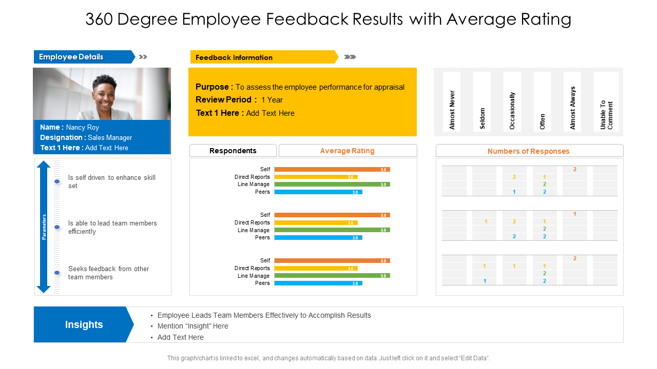 360 Degree Employee Feedback Results with Average Rating