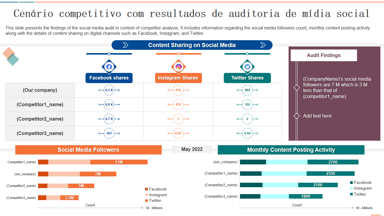 Cen&aacute;rio competitivo com resultados de auditoria de m&iacute;dia social