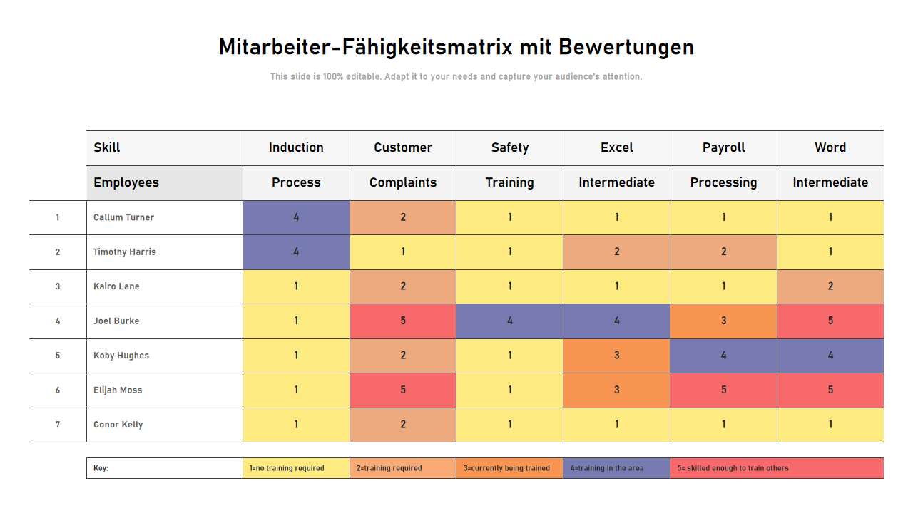 Mitarbeiter-Fähigkeitsmatrix mit Bewertungen Mitarbeiter-Fähigkeitsmatrix mit Bewertungen