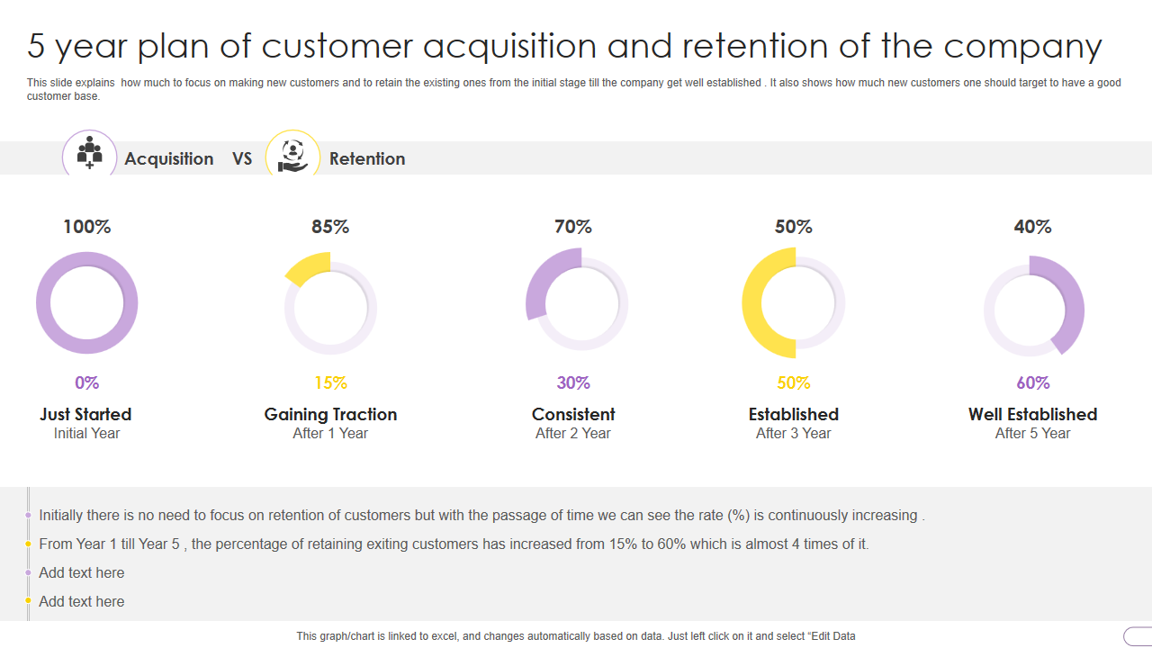 5 year plan of customer acquisition and retention of the company 