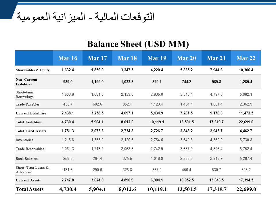 التوقعات المالية - الميزانية العمومية التوقعات المالية - الميزانية العمومية