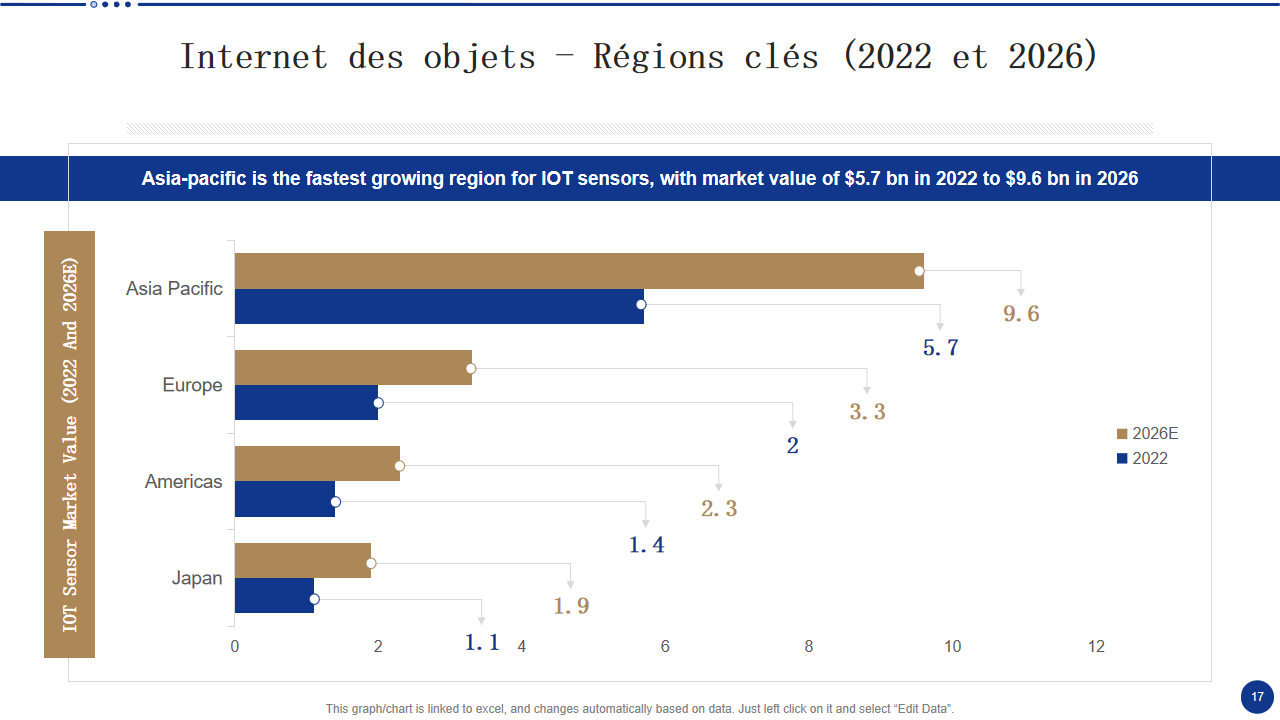 Internet des objets - Régions clés (2022 et 2026) Internet des objets - Régions clés (2022 et 2026)