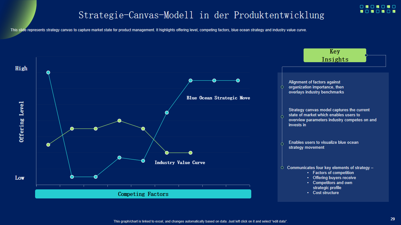 Strategie-Canvas-Modell in der Produktentwicklung