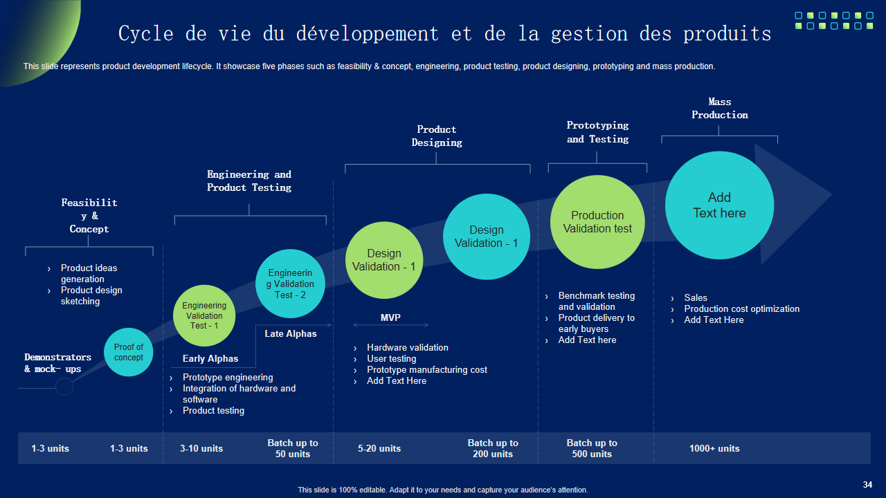 Cycle de vie du développement et de la gestion des produits