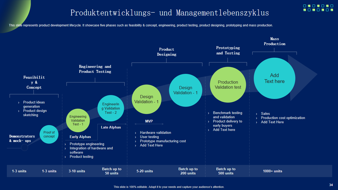 Produktentwicklungs- und Managementlebenszyklus