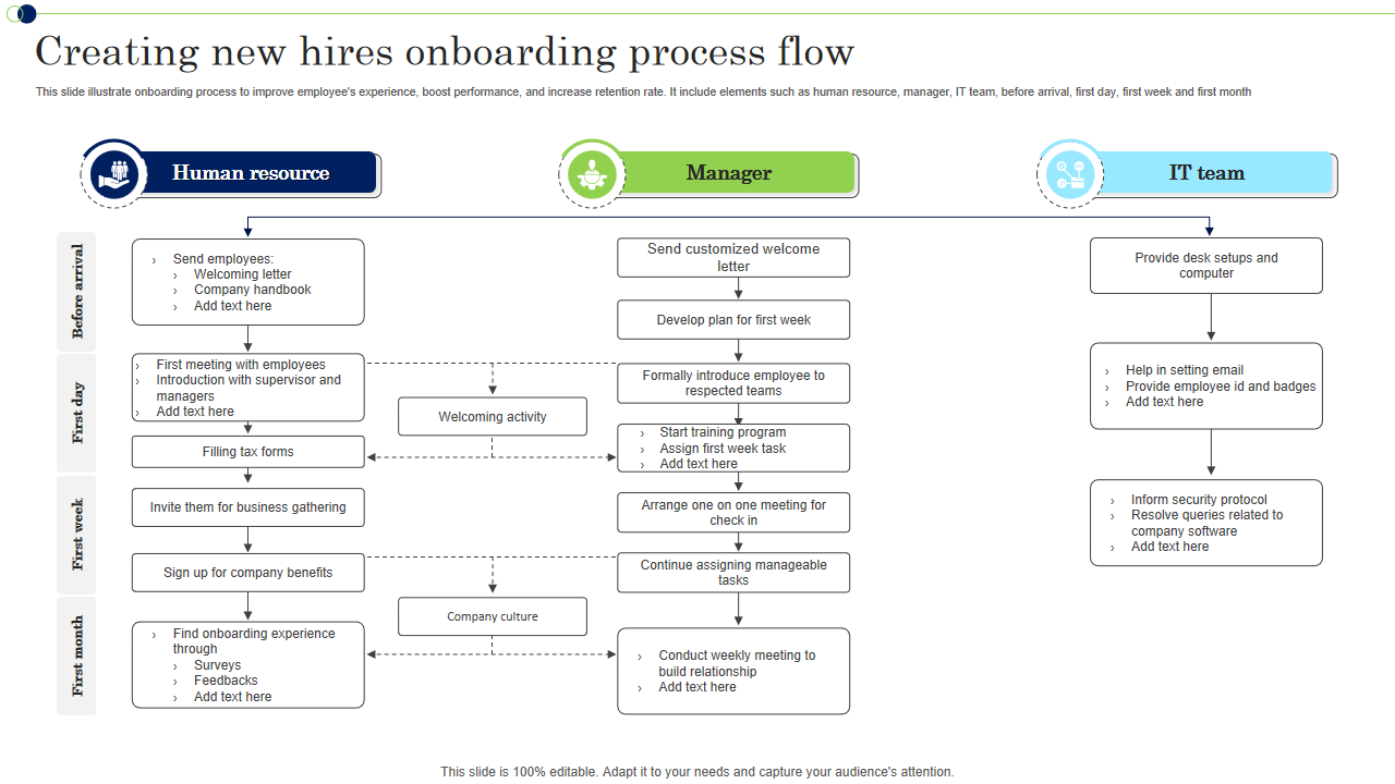 Creating new hires onboarding process flow 