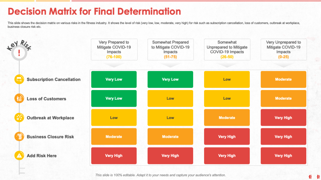 Decision Matrix for Final Determination