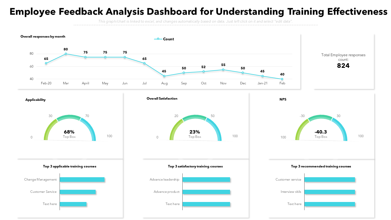 Employee Feedback Analysis Dashboard for Understanding Training Effectiveness