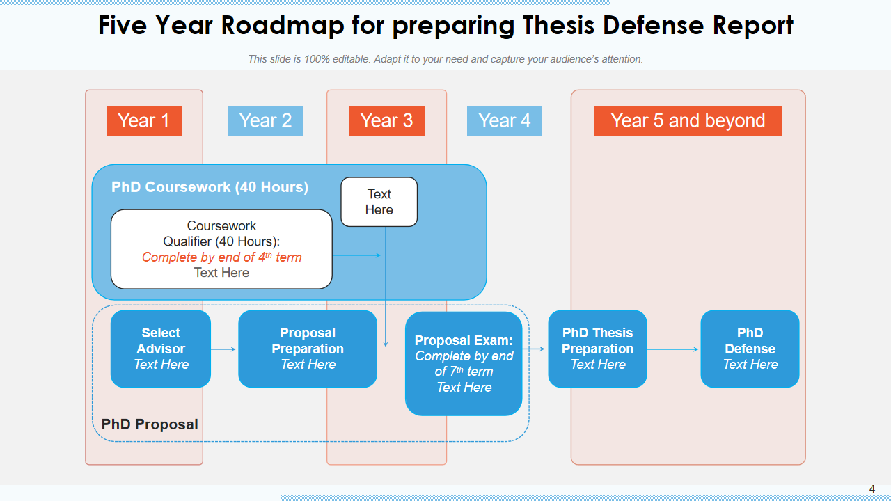 Five Year Roadmap for preparing Thesis Defense Report 