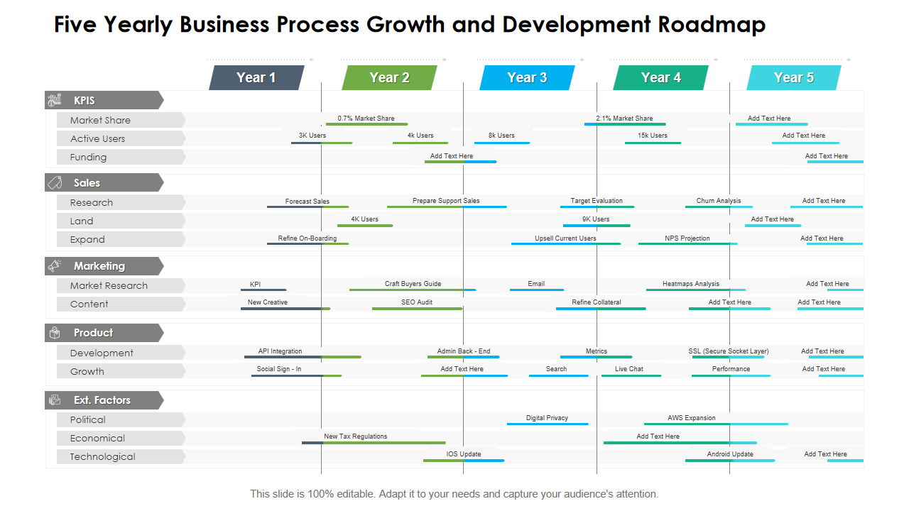 Five Yearly Business Process Growth and Development Roadmap 