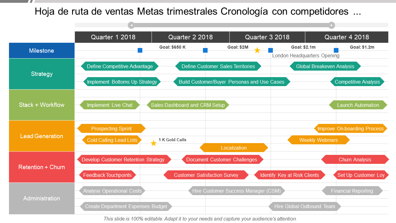 Hoja de ruta de ventas Metas trimestrales Cronología con competidores ... Hoja de ruta de ventas Metas trimestrales Cronología con competidores ...
