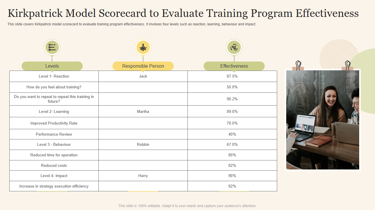 Kirkpatrick Model Scorecard to Evaluate Training Program Effectiveness 