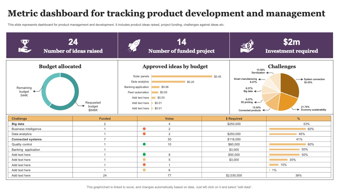 Metric Dashboard for Tracking Product Development and Management Strategy