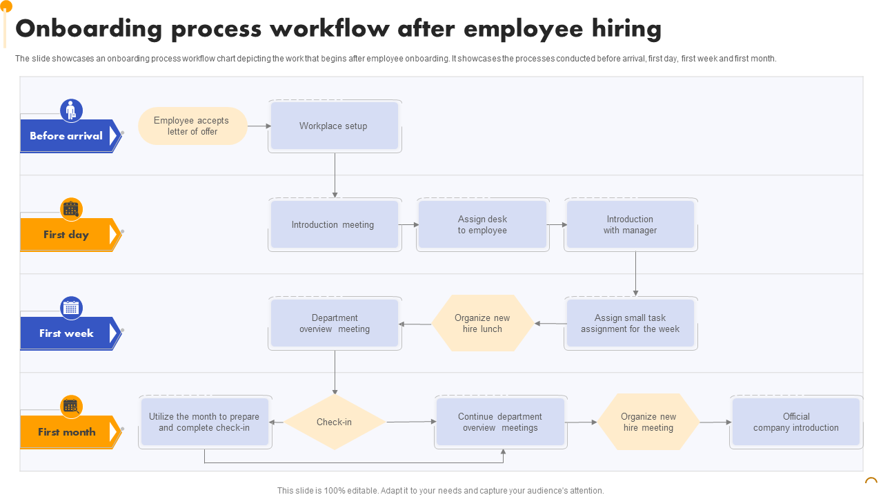 Onboarding process workflow after employee hiring