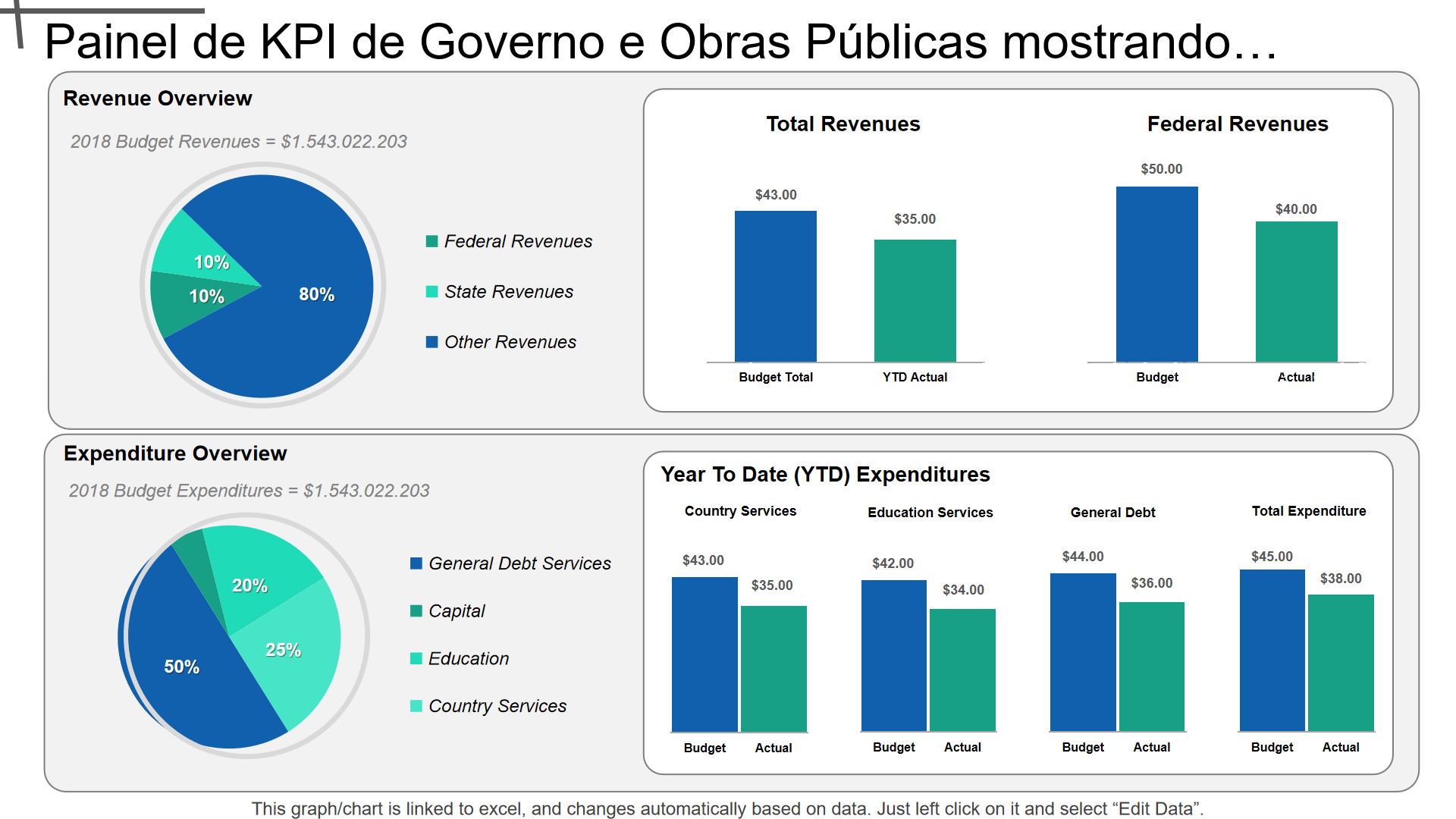 Painel de KPI de Governo e Obras Públicas mostrando… Painel de KPI de Governo e Obras Públicas mostrando…