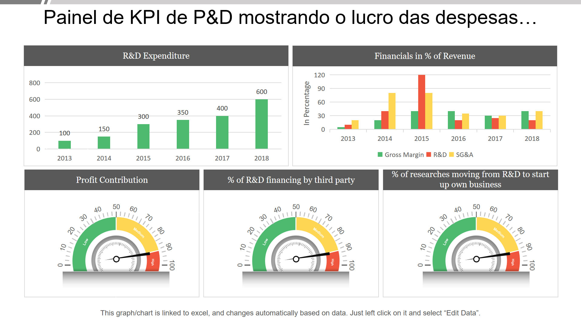 Painel de KPI de P&D mostrando o lucro das despesas… Painel de KPI de P&D mostrando o lucro das despesas…