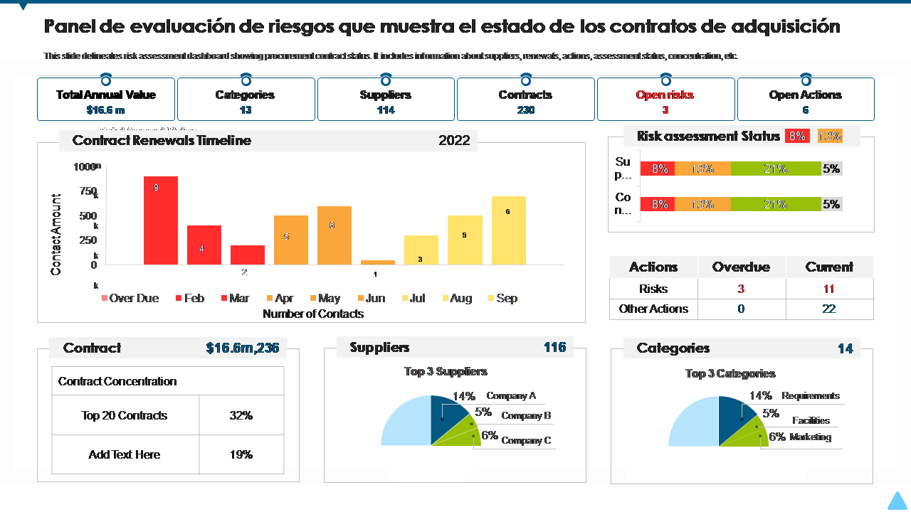 Panel de evaluación de riesgos que muestra el estado de los contratos de adquisició Panel de evaluación de riesgos que muestra el estado de los contratos de adquisició