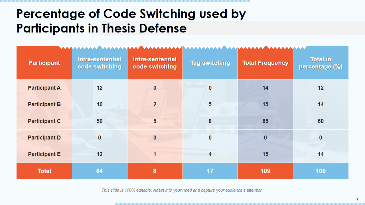 Percentage of Code Switching used by Participants in Thesis Defense 