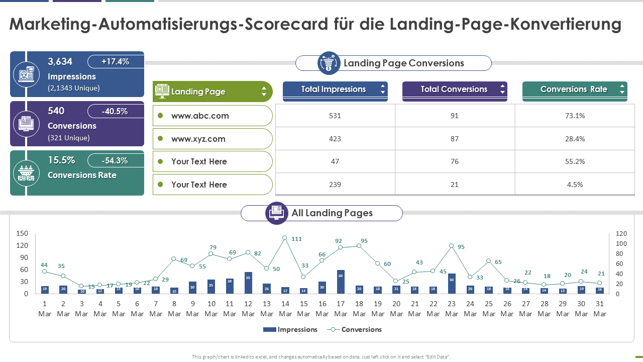 Marketing-Automation-Scorecard für die Konvertierung von Landingpages