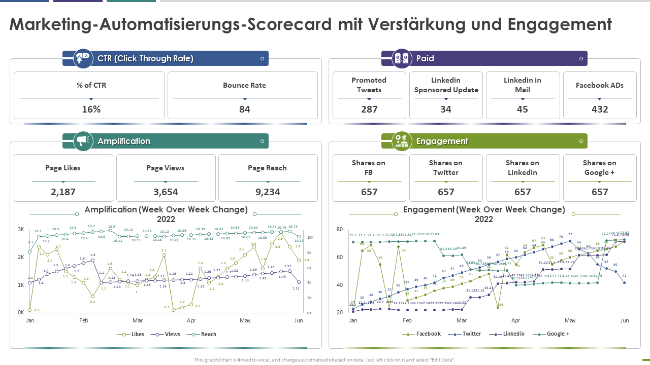 Marketing-Automation-Scorecard mit Verstärkung und Engagement