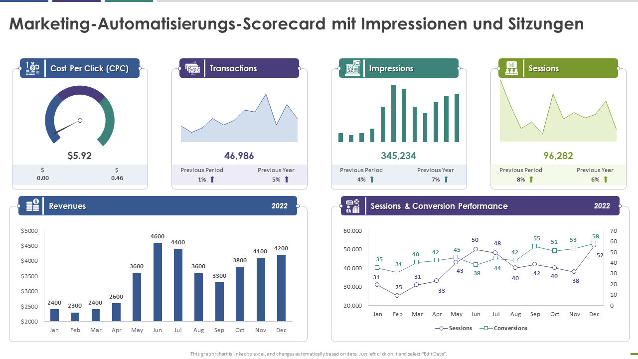 Marketing-Automation-Scorecard mit Impressionen und Sessions