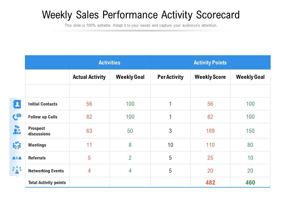 Weekly Sales Performance Activity Scorecard PPT Design