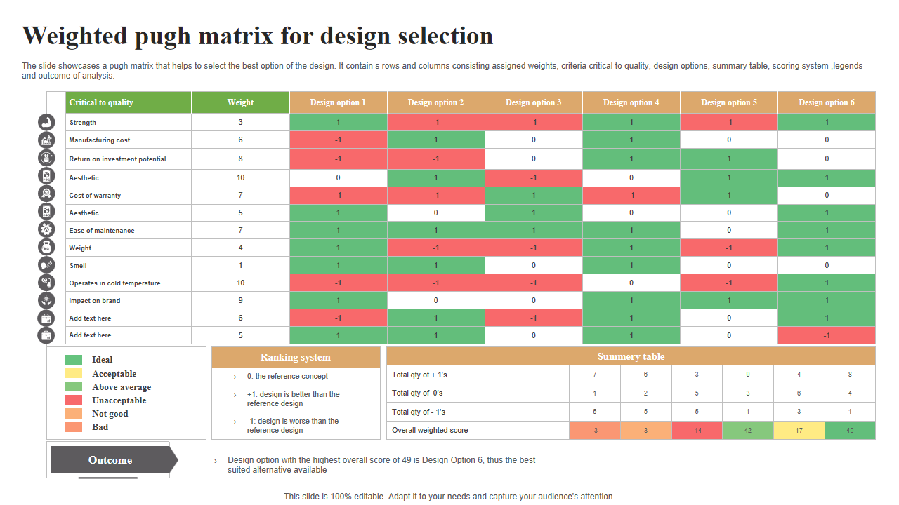Weighted pugh matrix for design selection 