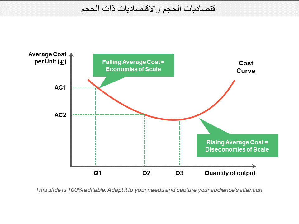 اقتصاديات الحجم والاقتصاديات ذات الحجم