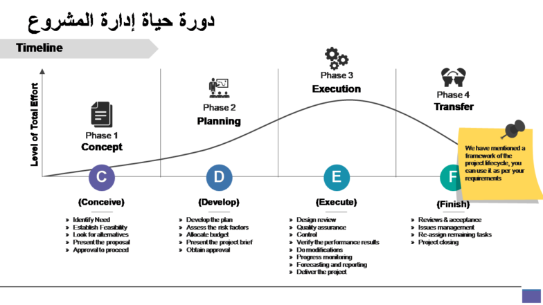 دورة حياة إدارة المشروع دورة حياة إدارة المشروع