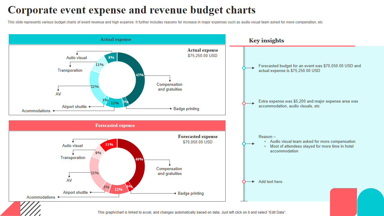 Corporate Event Expense and Revenue Budget Charts