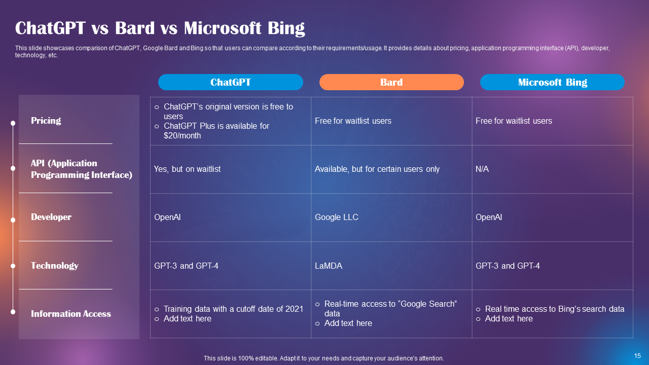 ChatGPT vs Bard vs Microsoft Bing